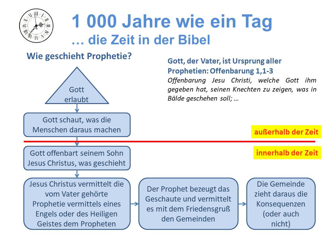 Folie wird nicht angezeigt: EuerGott/Vortrag-Zeit/Folie30.JPG