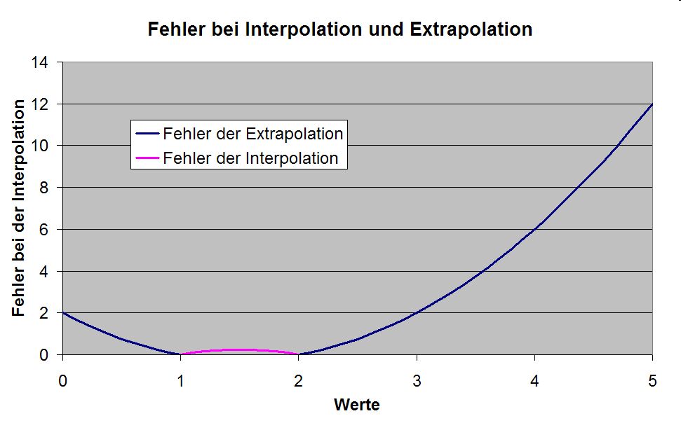 Folie wird nicht angezeigt: Glauben/Inter-Extra-polation-Fehler.jpg